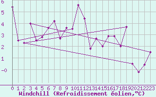 Courbe du refroidissement olien pour Clermont-Ferrand (63)