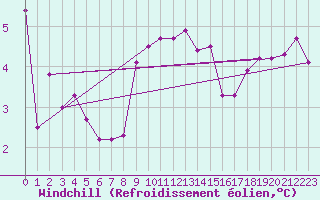 Courbe du refroidissement olien pour Finner