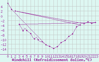 Courbe du refroidissement olien pour Tadoule Lake