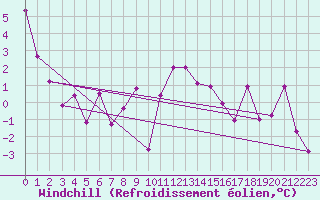 Courbe du refroidissement olien pour Engelberg