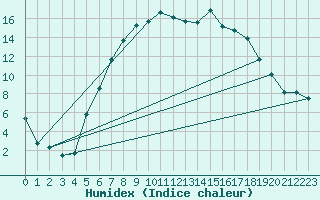 Courbe de l'humidex pour Radauti