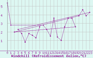 Courbe du refroidissement olien pour Saffr (44)