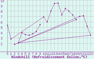 Courbe du refroidissement olien pour Gttingen