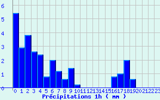 Diagramme des prcipitations pour Ognville (54)