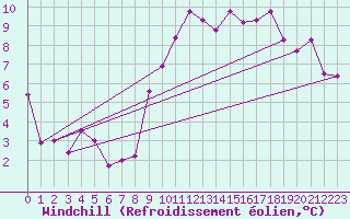 Courbe du refroidissement olien pour Biarritz (64)