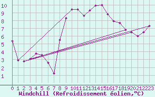 Courbe du refroidissement olien pour Thorney Island