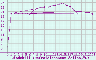 Courbe du refroidissement olien pour Treviso / Istrana