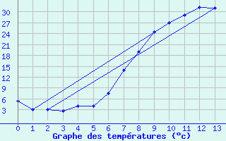 Courbe de tempratures pour Big Bend