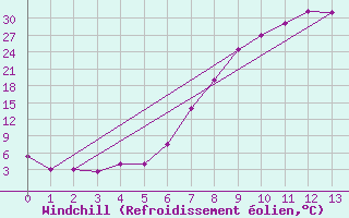 Courbe du refroidissement olien pour Big Bend