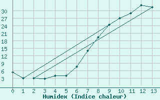 Courbe de l'humidex pour Big Bend