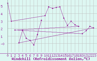 Courbe du refroidissement olien pour Moleson (Sw)