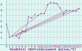 Courbe du refroidissement olien pour La Fretaz (Sw)