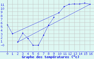 Courbe de tempratures pour Pembrey Sands