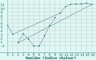 Courbe de l'humidex pour Pembrey Sands