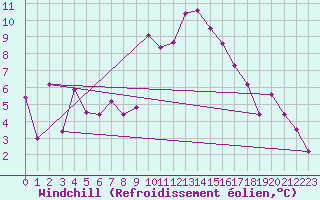 Courbe du refroidissement olien pour Evionnaz