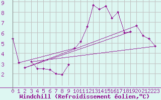 Courbe du refroidissement olien pour Villacoublay (78)