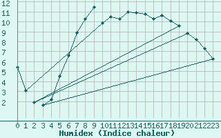 Courbe de l'humidex pour De Bilt (PB)