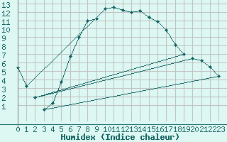 Courbe de l'humidex pour Voru