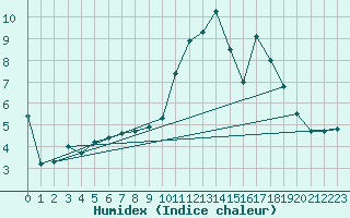 Courbe de l'humidex pour Strathallan
