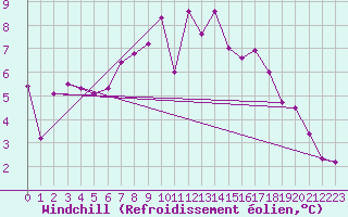 Courbe du refroidissement olien pour Hoogeveen Aws