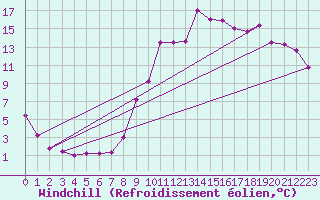 Courbe du refroidissement olien pour Saint-Crpin (05)