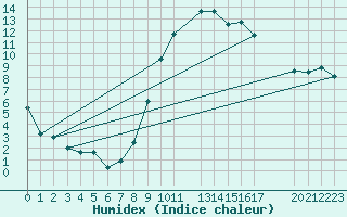 Courbe de l'humidex pour Koksijde (Be)