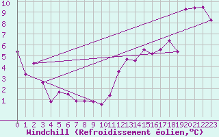 Courbe du refroidissement olien pour Argentia, Nfld