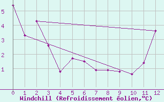Courbe du refroidissement olien pour Argentia, Nfld