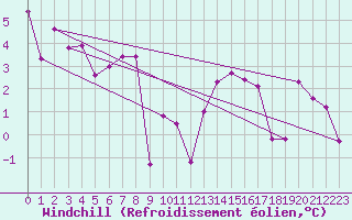 Courbe du refroidissement olien pour Giswil