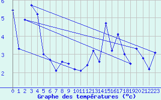 Courbe de tempratures pour Nahkiainen