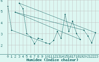 Courbe de l'humidex pour Nahkiainen