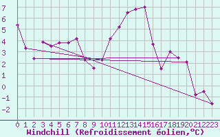 Courbe du refroidissement olien pour Boltigen