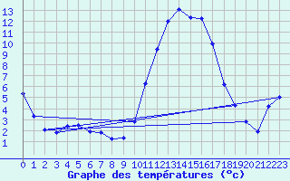 Courbe de tempratures pour Figari (2A)