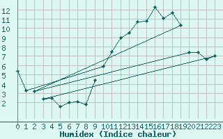 Courbe de l'humidex pour Saint-Hubert (Be)