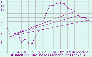 Courbe du refroidissement olien pour Valence (26)