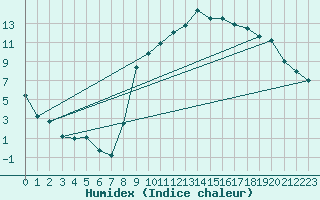 Courbe de l'humidex pour Anglars St-Flix(12)