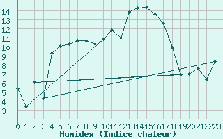 Courbe de l'humidex pour Violay (42)