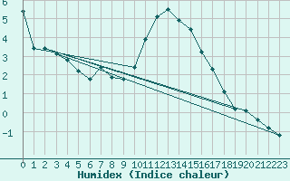 Courbe de l'humidex pour Angliers (17)