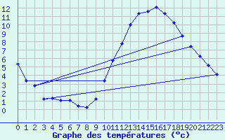 Courbe de tempratures pour Le Grau-du-Roi (30)