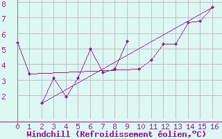 Courbe du refroidissement olien pour St Lawrence