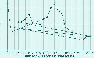 Courbe de l'humidex pour Rosis (34)