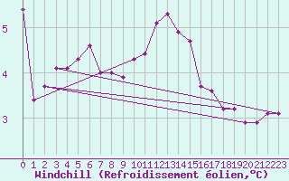 Courbe du refroidissement olien pour Rosis (34)