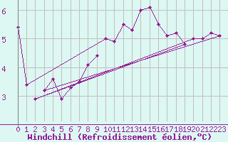 Courbe du refroidissement olien pour Aix-la-Chapelle (All)