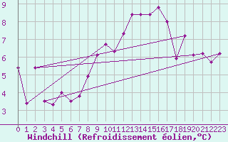 Courbe du refroidissement olien pour Shaffhausen