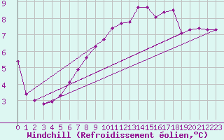 Courbe du refroidissement olien pour Brignogan (29)