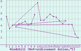 Courbe du refroidissement olien pour Mugla