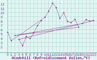 Courbe du refroidissement olien pour Nyon-Changins (Sw)