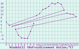 Courbe du refroidissement olien pour Digne les Bains (04)
