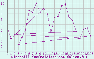 Courbe du refroidissement olien pour C. Budejovice-Roznov