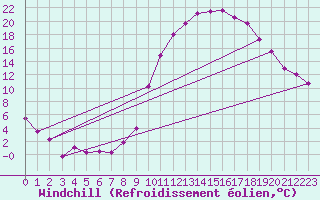 Courbe du refroidissement olien pour Mont-de-Marsan (40)